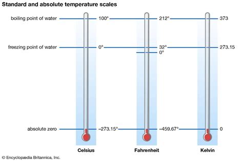 为什么热力学温标不依赖于测温物质，它的零点是怎样确定的？ - 知乎