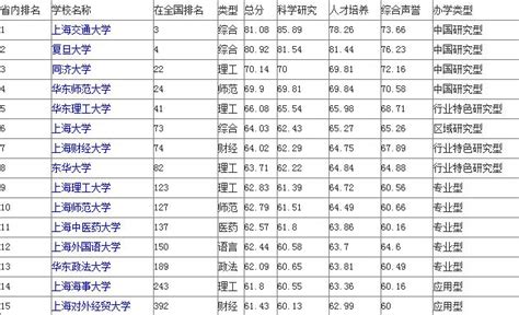 2022上海市重点高中学校排名榜_初三网