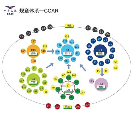 涨知识！带你了解CCAR-中国民航规章！|规章|民航|银河系_新浪新闻