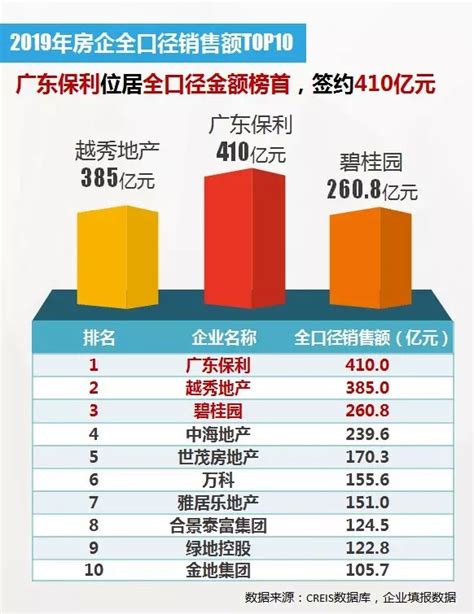 2019年广州房地产企业销售排行榜出炉-广州新房网-房天下