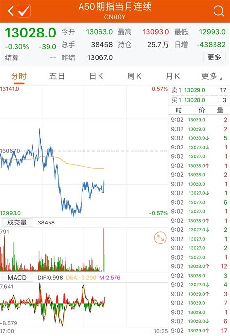 富时中国A50指数期货开盘小幅走低-新闻-上海证券报·中国证券网