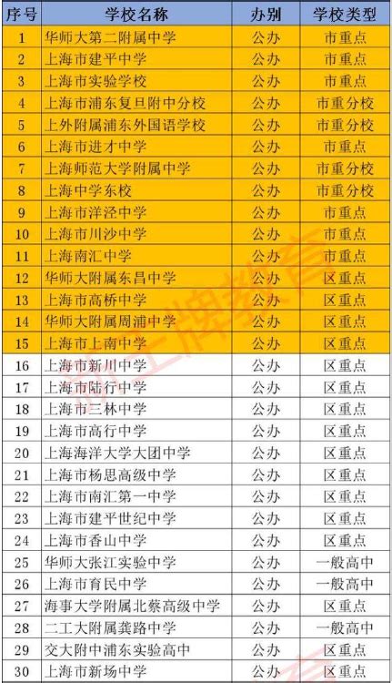 上海16区市重点高中最新一本率排名+招生计划人数！ – 诸事要记 日拱一卒