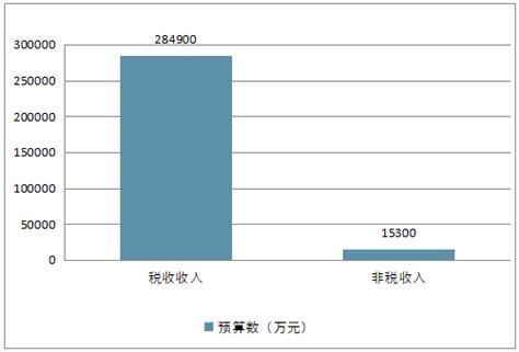 2019年雄安一般公共预算收入及安新区房价走势预测[图]_中国产业信息网