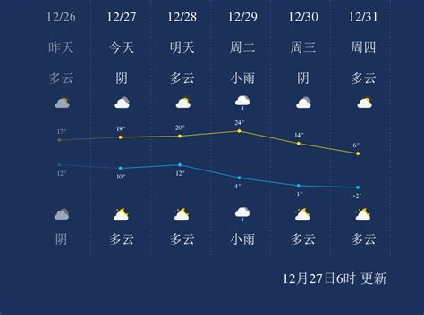 12月27日赣州天气早知道_手机新浪网