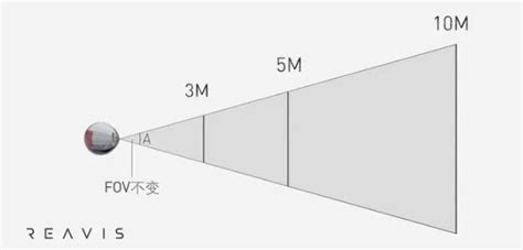 VR中的视场角FOV到底是什么？今天带你看懂它 - 光学课堂