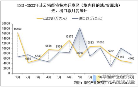 2022年连云港经济技术开发区（境内目的地/货源地）进出口总额及进出口差额统计分析_贸易数据频道-华经情报网