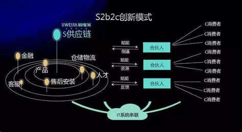 引入s2b2c新概念的目的 S2B2C模式成功的案例分享_生产商
