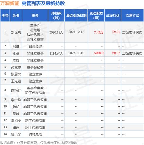 万润新能：12月13日高管刘世琦增持股份合计7.43万股_股票频道_证券之星