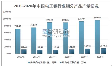 2020年中国电工钢行业市场供需情况及市场结构分析[图]_智研咨询