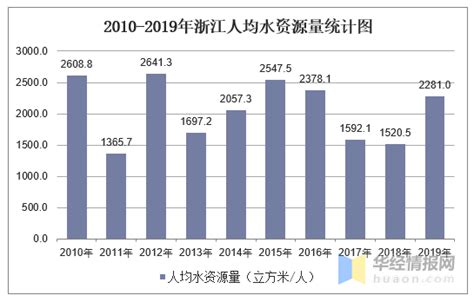 2010-2019年浙江人均水资源量及水资源情况统计分析_地区宏观数据 ...