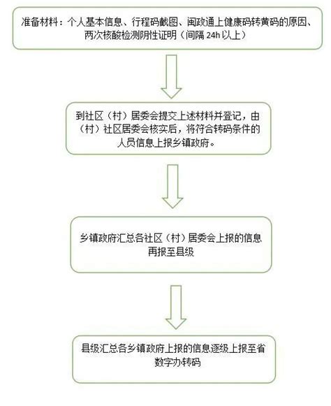 安溪八闽健康码转绿码申请流程图 | 泉州吧