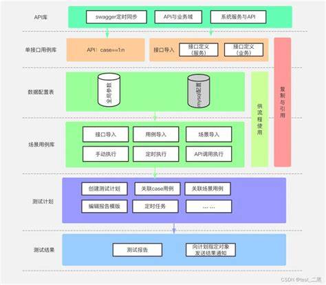 自动化接口测试有哪些bug