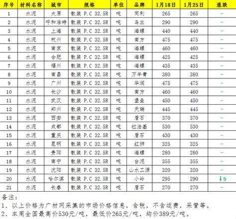 全国主要城市水泥一周价格信息（1月18日-25日）_广材资讯_广材网