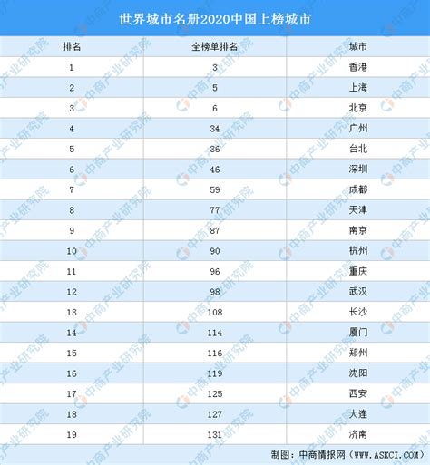 世界城市名册2020出炉：中国19个城市入围（图）-中商情报网