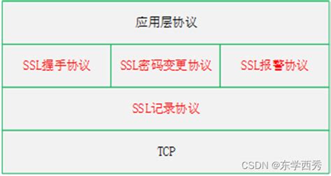SSL/TLS协议_tls握手协议的主要组成部分-CSDN博客