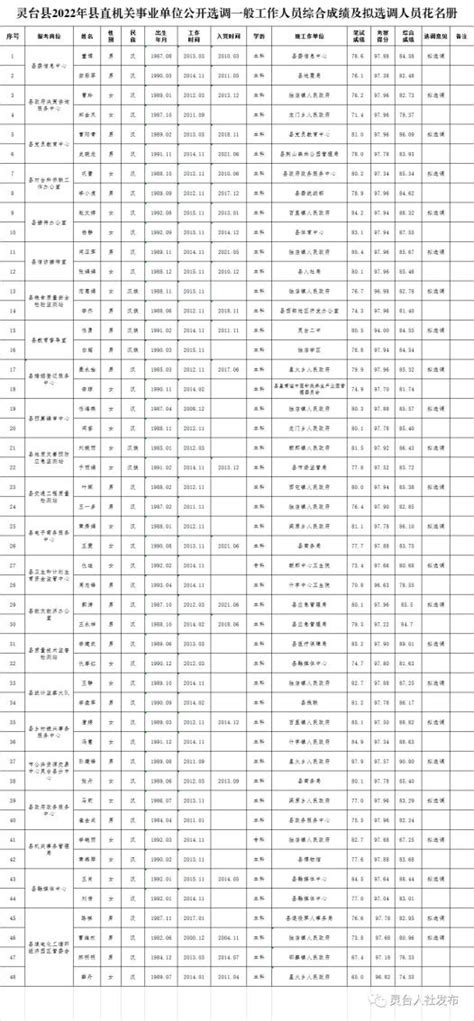 灵台县2022年县直机关事业单位公开选调一般工作人员综合成绩及拟选调人员公示_澎湃号·政务_澎湃新闻-The Paper