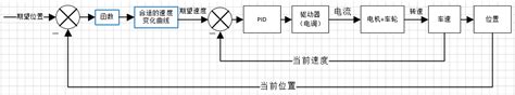 PID控制算法【精】_技成文章_技成培训网