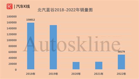 北汽蓝谷11月销量6052辆,同比增长144-CarMeta