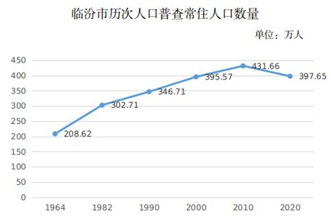 2015-2019年临汾市常住人口数量、户籍人口数量及人口结构分析_地区宏观数据频道-华经情报网