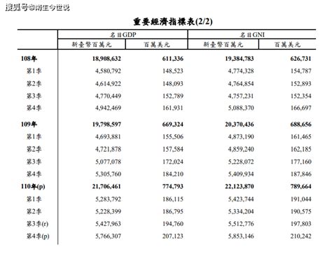 2020年我国台湾地区的经济增速、GDP、人口和人均GDP数据分享__财经头条