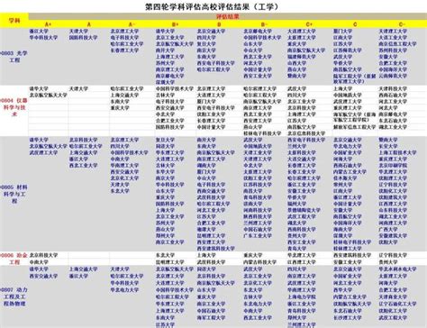 全国第五轮学科评估结果出炉计算机（全国第五轮学科评估结果出炉） | V商人