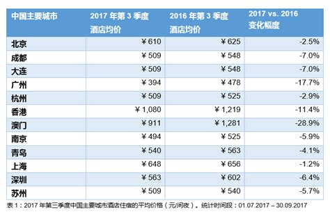 第三季度全球酒店价格上涨明显 但中国酒店价格下行 - 环球旅讯(TravelDaily)