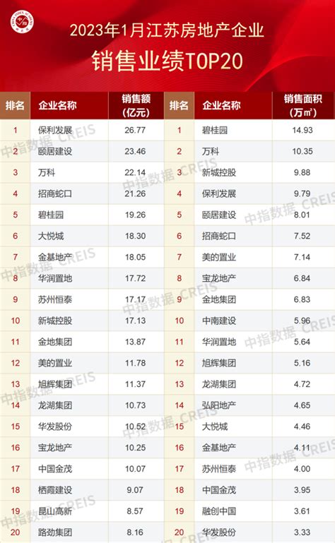 2023年1-5月川蓉房地产企业销售业绩TOP30_财富号_东方财富网