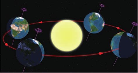 3、地球的公转——特点、方向、周期、现象