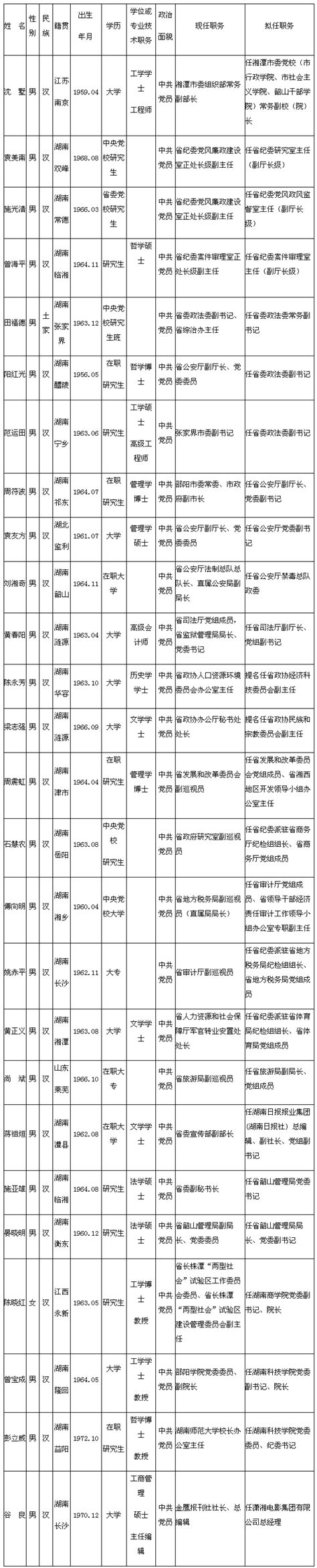 湖南26名省委管理干部任前公示(名单)_湖南频道_凤凰网