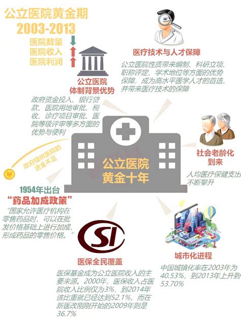 筑医台资讯—40年，中国公立医院发展史！一图读懂