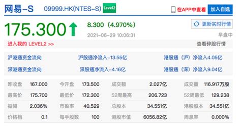 网易港股涨幅扩大至5% 市值超6050亿港元_手机新浪网