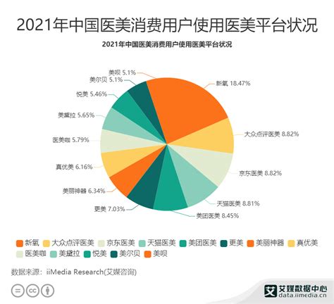 医美行业数据分析：2021年中国18.47%用户使用最多的医美平台为新氧|医美|医美平台|新氧_新浪新闻