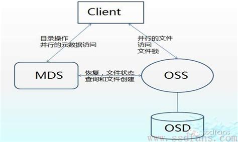 四、对象存储（OSS）_对象存储 需要格式化吗-CSDN博客