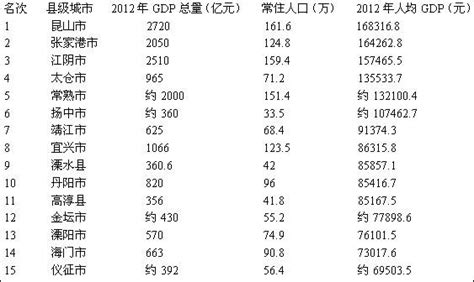 2012江苏省县级城市人均GDP排名_word文档在线阅读与下载_免费文档