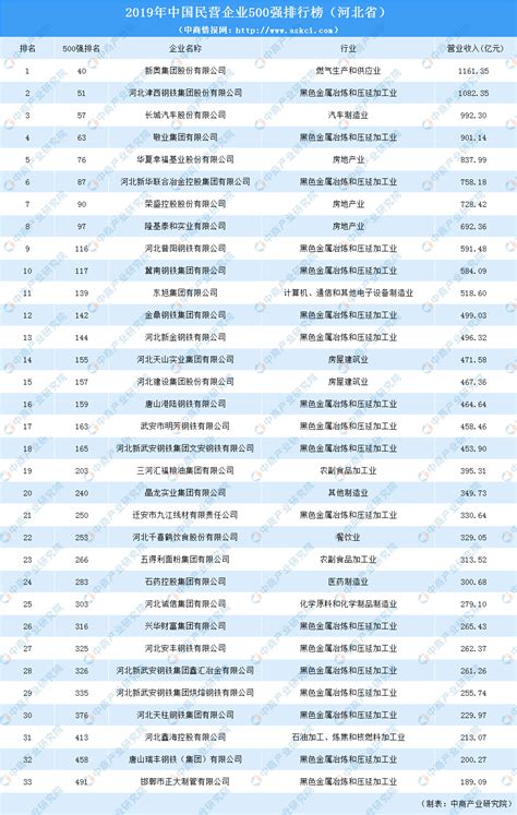 2019年中国民营企业500强排行榜（河北篇）-排行榜-中商情报网