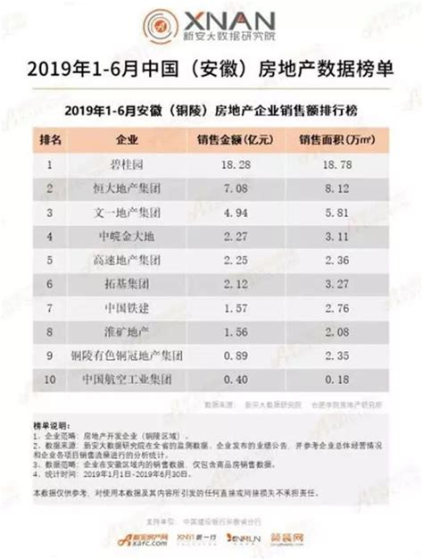 2019房地产销售排行_2019年广西各市房地产销售排行榜(3)_排行榜