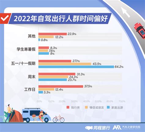 《2022年自驾旅行报告》：中青年群体是自驾游的绝对主力，28%的用户偏好独自出发- DoNews汽车
