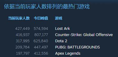 《Apex英雄》Steam同时在线玩家数达41万 但仍不敌《绝地求生》 _ 游民星空 GamerSky.com
