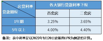 最新银行贷款利率表2023年-希财网