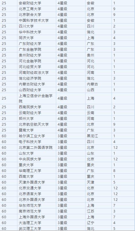 2018中国大学金融学专业排名 这些走势高考党必看