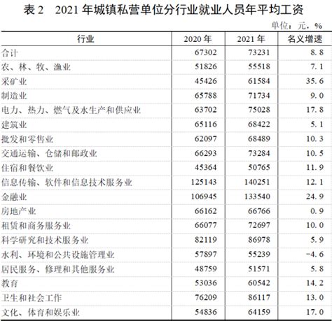 广东去年平均工资数据发布，前三位是这些行业