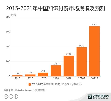 2022-2023年中国知识付费行业：短视频类知识付费内容正逐渐兴起 - 知乎