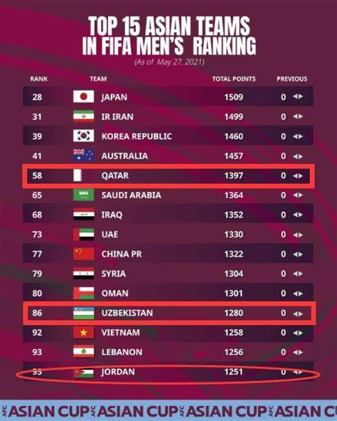 FIFA最新排名：国足飙升14位排第82 列亚洲第7|国足|FIFA_凤凰体育