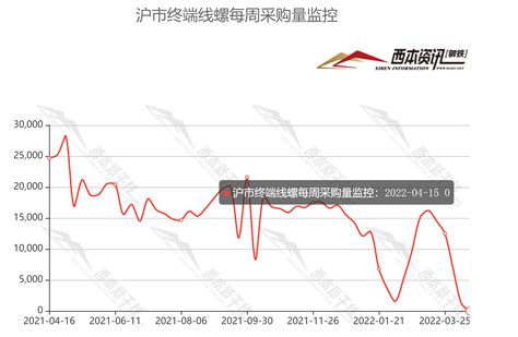 2022年4月15日西本钢材价格指数走势预警报告西本资讯