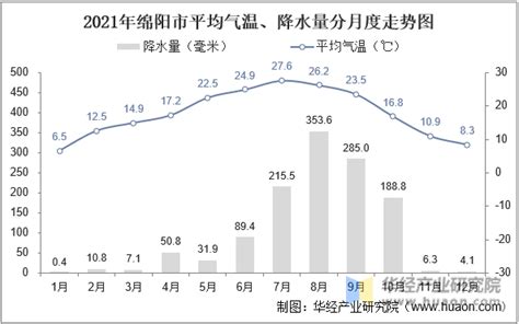 2021年四川省各城市气候统计：平均气温及降水量_华经情报网_华经产业研究院