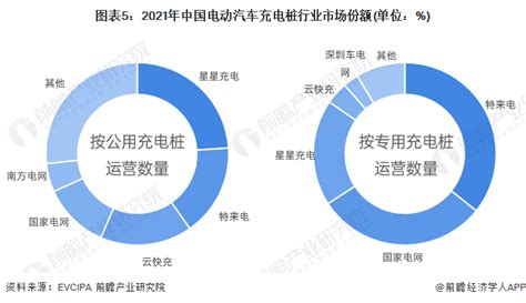 干货！2021年中国电动汽车充电桩行业龙头企业对比：星星充电VS特来电 谁是充电桩龙头？_行业研究报告 - 前瞻网