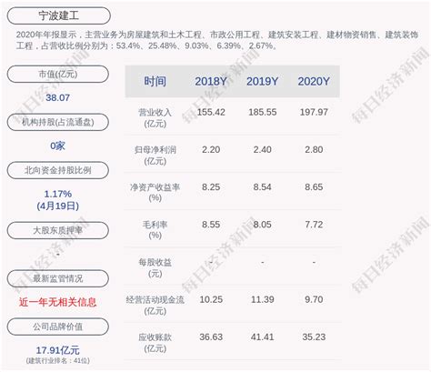 宁波建工：2020年度净利润约2.80亿元，同比增加16.36%_凤凰网