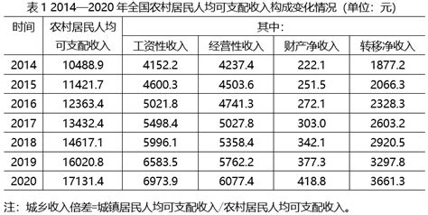 2022年河北省居民人均可支配收入和消费支出情况统计_地区宏观数据频道-华经情报网