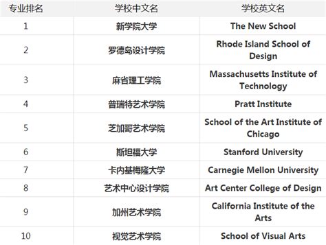 艺术设计专业大学排名2023最新排名，哪个大学最好？