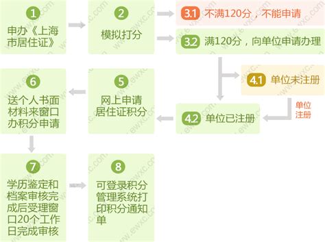 2022年上海市居住证积分管理信息系统，附打分指标 -居住证积分网
